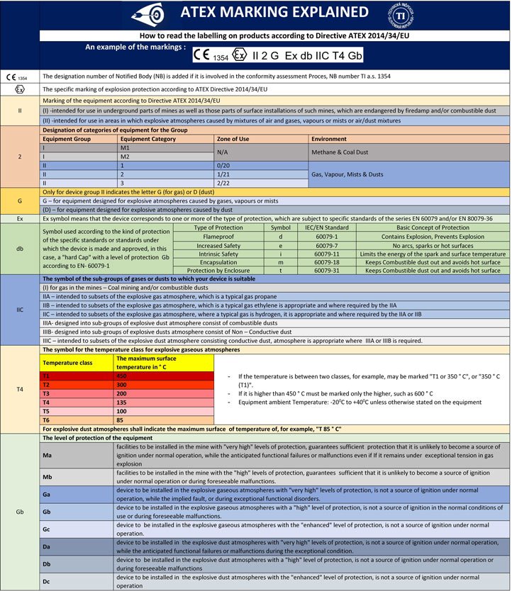 Atex Marking Chart